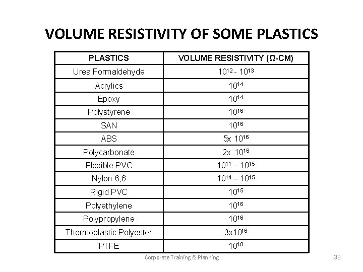 VOLUME RESISTIVITY OF SOME PLASTICS VOLUME RESISTIVITY (Ω-CM) Urea Formaldehyde 1012 - 1013 Acrylics