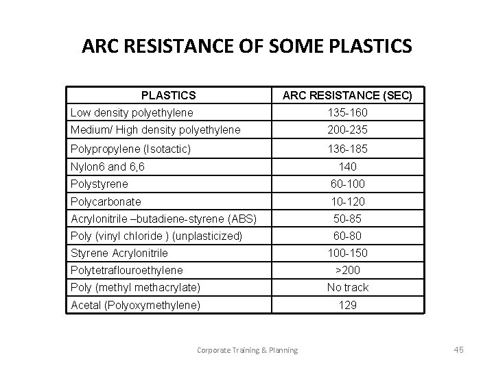 ARC RESISTANCE OF SOME PLASTICS ARC RESISTANCE (SEC) Low density polyethylene 135 -160 Medium/