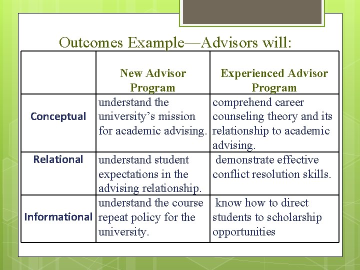 Outcomes Example—Advisors will: New Advisor Experienced Advisor Program understand the comprehend career Conceptual university’s
