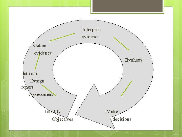 Interpret evidence Gather evidence Evaluate data and Design report Assessment Identify Objectives Make decisions
