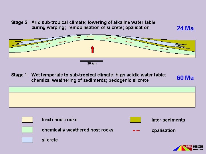 Stage 2: Arid sub-tropical climate; lowering of alkaline water table during warping; remobilisation of