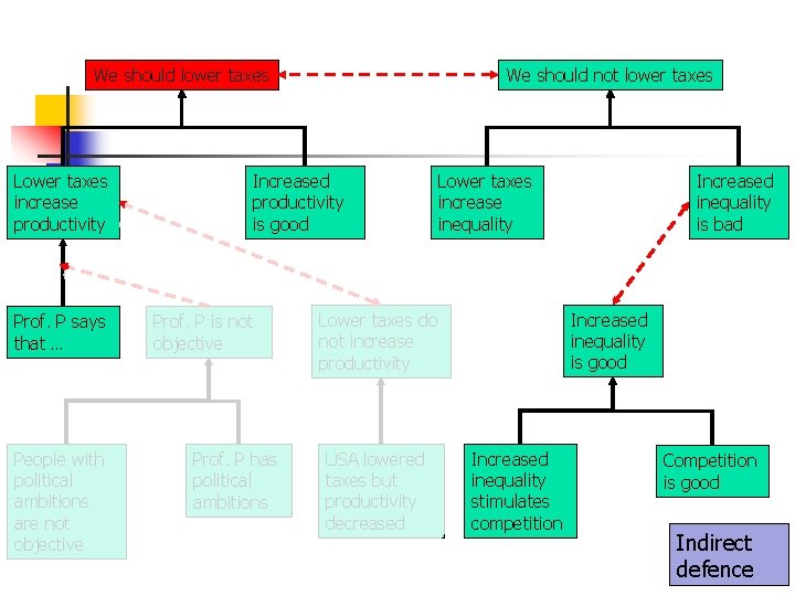 We should lower taxes Lower taxes increase productivity Prof. P says that … People