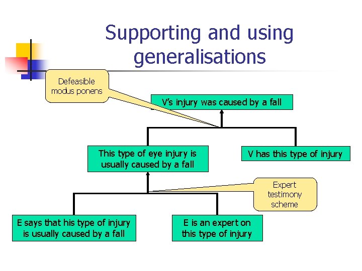 Supporting and using generalisations Defeasible modus ponens V’s injury was caused by a fall