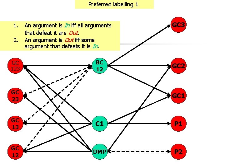 Preferred labelling 1 1. 2. GC 123 An argument is In iff all arguments