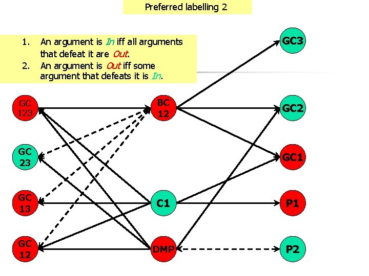 Preferred labelling 2 1. 2. GC 123 An argument is In iff all arguments