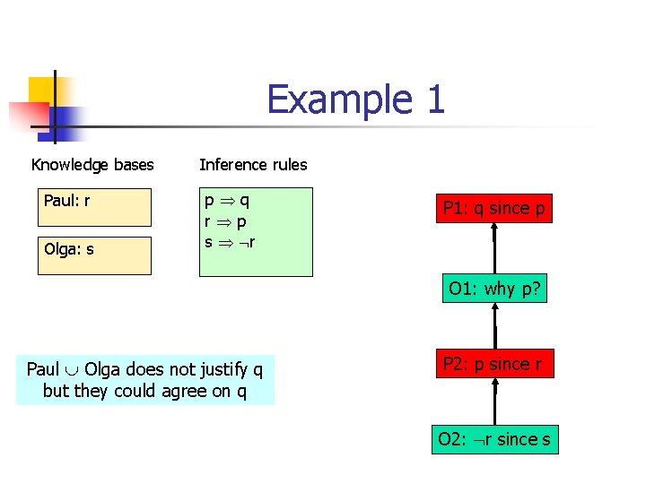 Example 1 Knowledge bases Paul: r Olga: s Inference rules p q r p