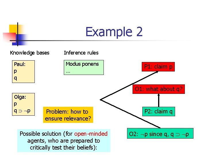 Example 2 Knowledge bases Paul: p q Inference rules Modus ponens … P 1: