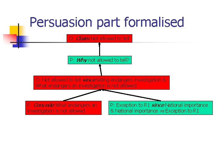 Persuasion part formalised O: Claim Not allowed to tell P: Why not allowed to