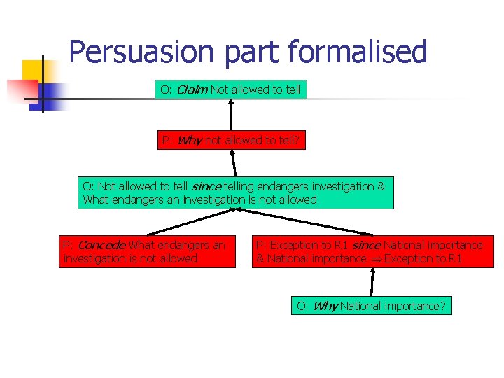 Persuasion part formalised O: Claim Not allowed to tell P: Why not allowed to