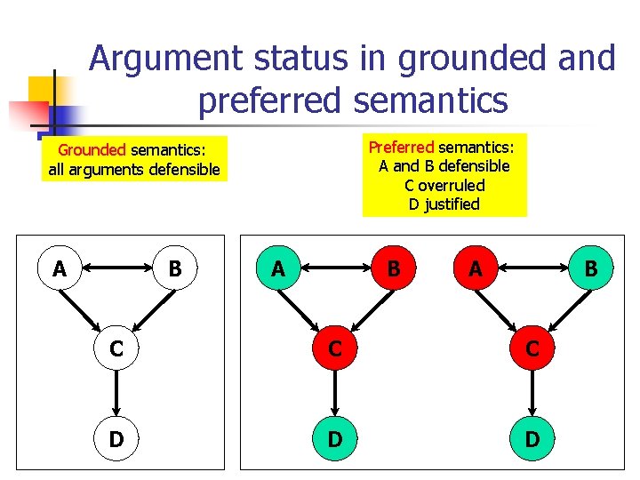 Argument status in grounded and preferred semantics Preferred semantics: A and B defensible C