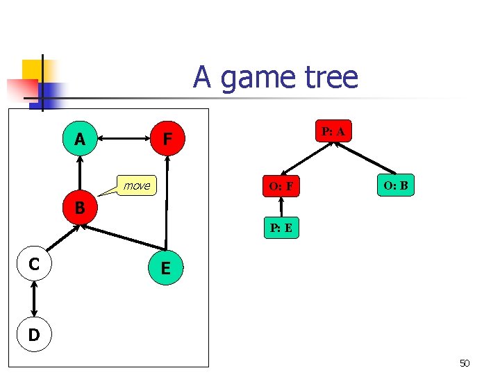 A game tree A P: A F move O: F O: B B P: