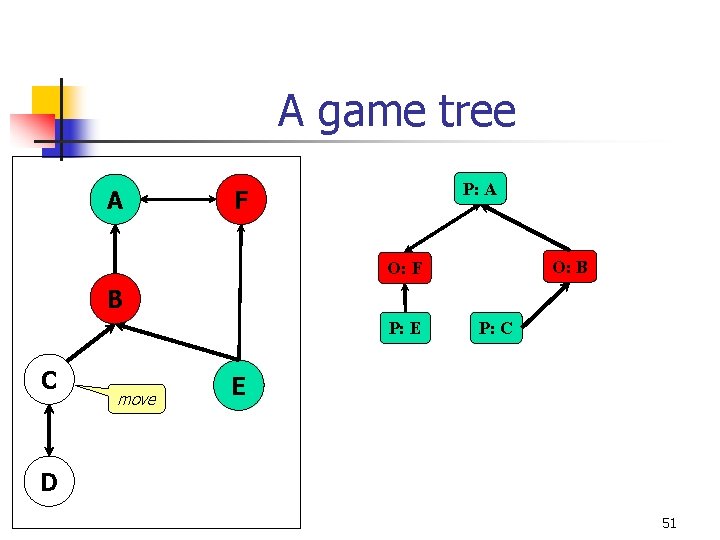 A game tree A P: A F O: B O: F B P: E