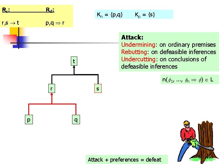 Rs : Rd : r, s t p, q r Kn = {p, q}