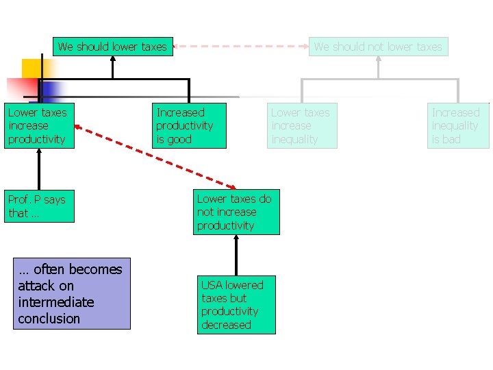 We should lower taxes Lower taxes increase productivity Prof. P says that … …