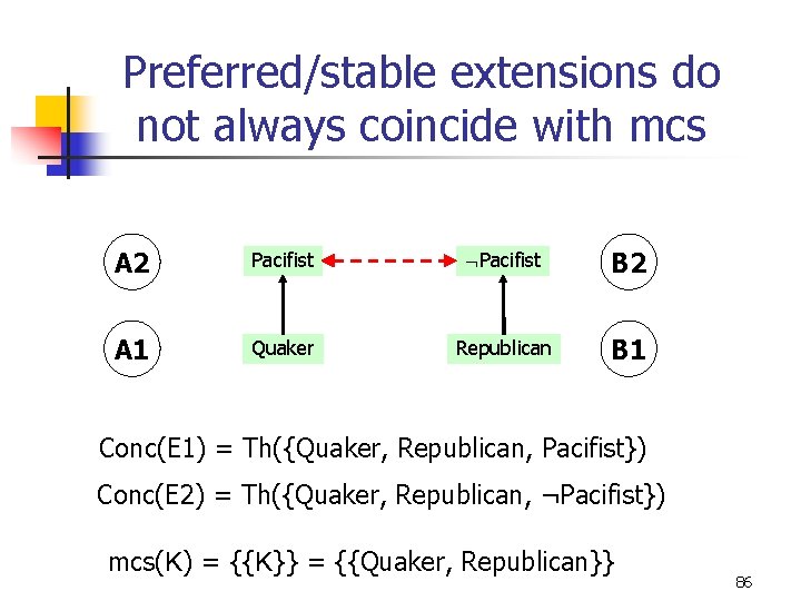 Preferred/stable extensions do not always coincide with mcs A 2 Pacifist B 2 A