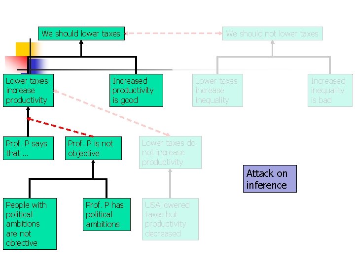 We should lower taxes Lower taxes increase productivity Prof. P says that … We
