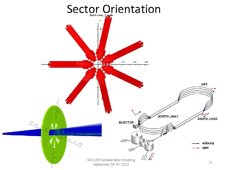 Sector Orientation MOLLER Collaboration Meeting September 28 -29, 2012 11 