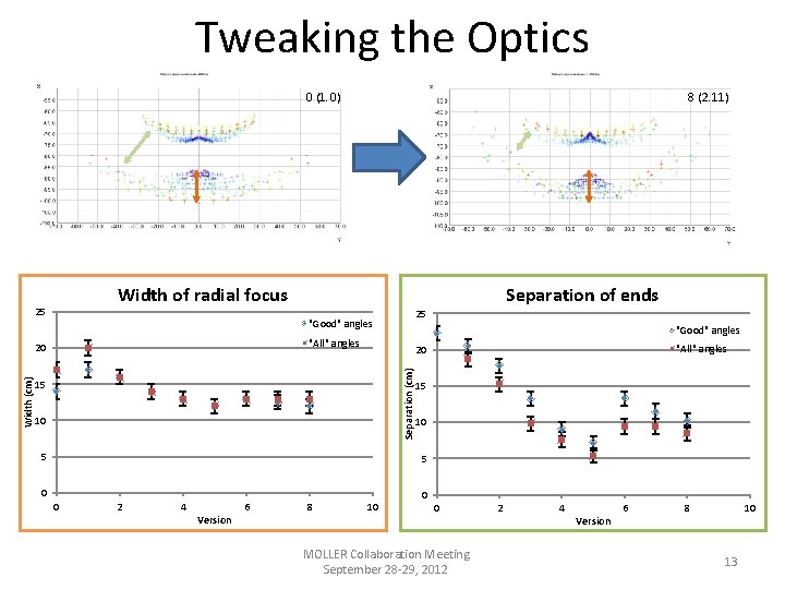 Tweaking the Optics 0 (1. 0) Width of radial focus 25 Separation of ends