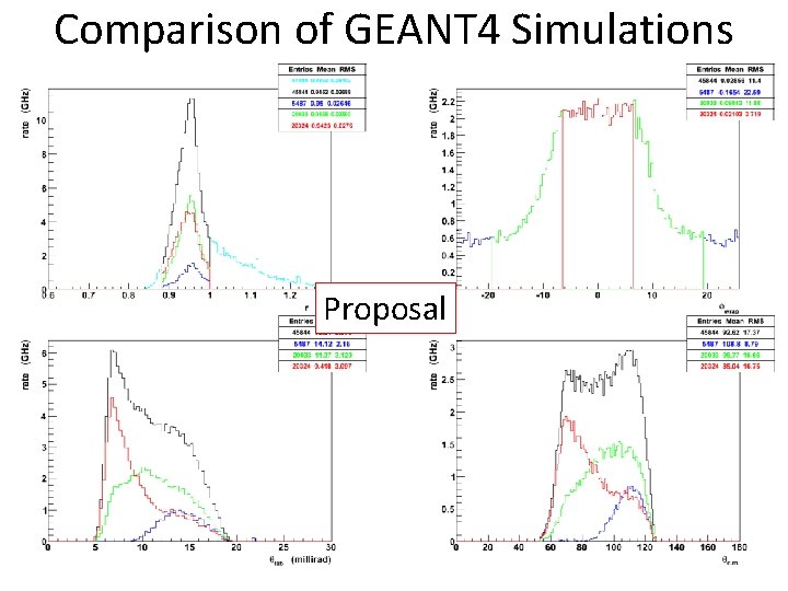 Comparison of GEANT 4 Simulations Proposal 