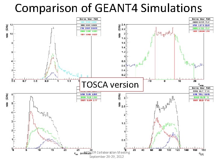 Comparison of GEANT 4 Simulations TOSCA version MOLLER Collaboration Meeting September 28 -29, 2012