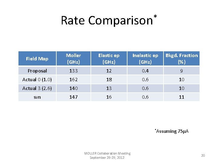 Rate Comparison* Field Map Moller (GHz) Elastic ep (GHz) Inelastic ep (GHz) Bkgd. Fraction