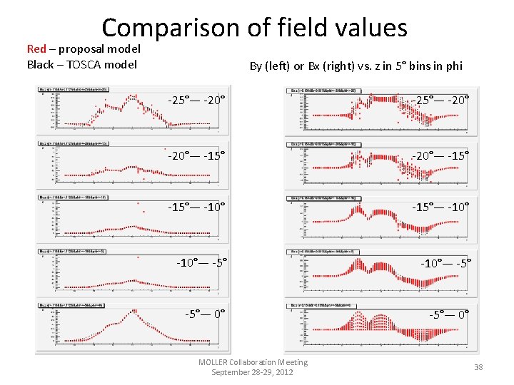 Comparison of field values Red – proposal model Black – TOSCA model By (left)