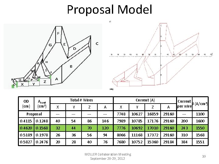 Proposal Model OD (cm) Acond (cm 2) Total # Wires Current (A) Current J