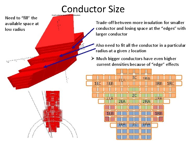 Need to “fill” the available space at low radius Conductor Size Trade-off between more