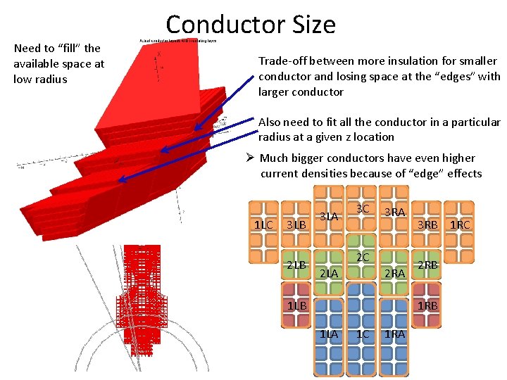 Need to “fill” the available space at low radius Conductor Size Trade-off between more