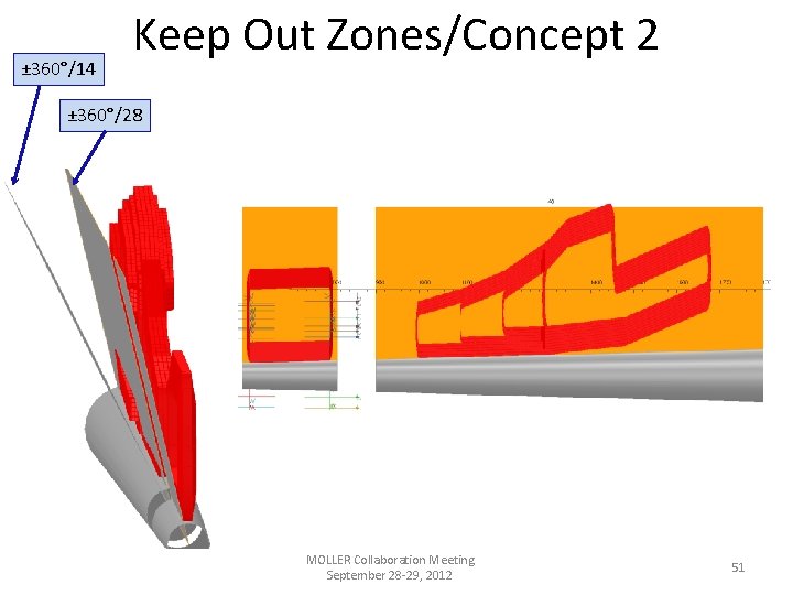 ± 360°/14 Keep Out Zones/Concept 2 ± 360°/28 MOLLER Collaboration Meeting September 28 -29,