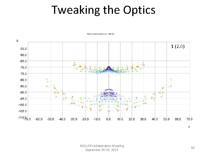 Tweaking the Optics 4 (2. 7) 73(2. 0) (2. 10) (2. 6) 1 8