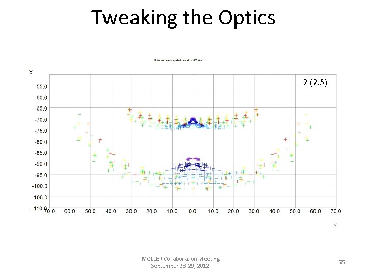 Tweaking the Optics 4 (2. 7) 73(2. 5) (2. 10) (2. 6) 2 1