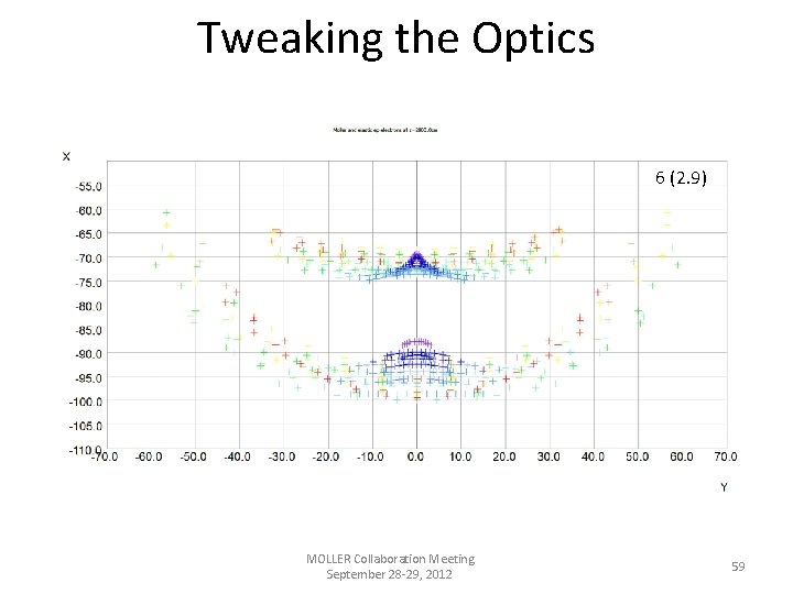 Tweaking the Optics 7 (2. 10) 1 (2. 9) 8 6 (2. 0) (2.