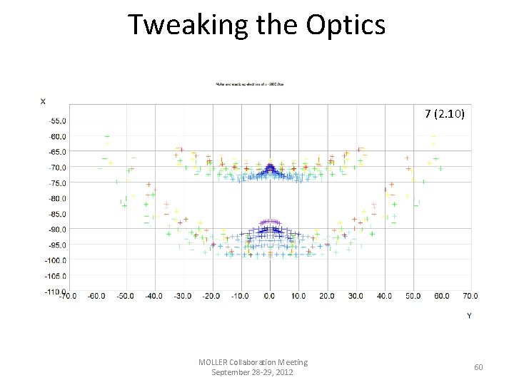 Tweaking the Optics 7 1 (2. 10) 8 (2. 0) (2. 11) MOLLER Collaboration