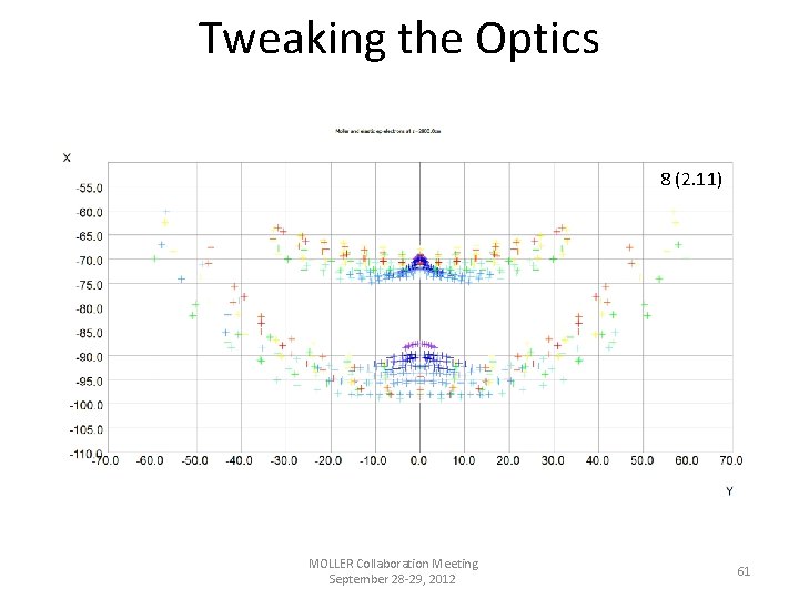 Tweaking the Optics 1 (2. 11) 8 (2. 0) MOLLER Collaboration Meeting September 28