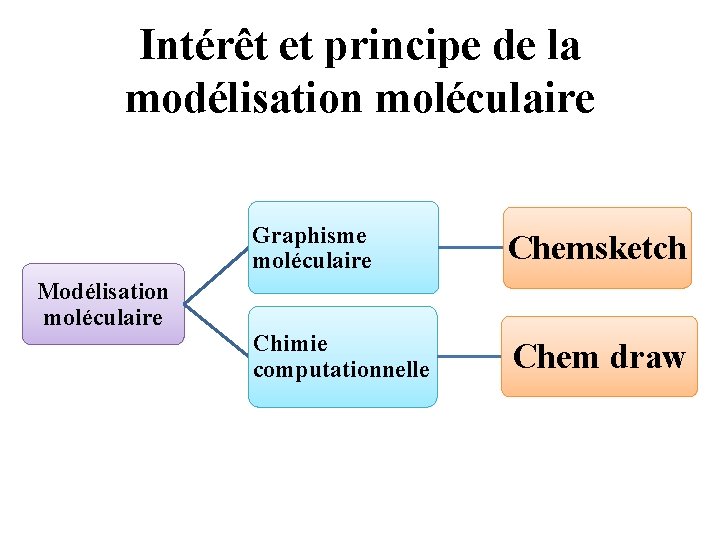 Intérêt et principe de la modélisation moléculaire Modélisation moléculaire Graphisme moléculaire Chemsketch Chimie computationnelle Intérêt et principe de la modélisation moléculaire Modélisation moléculaire Graphisme moléculaire Chemsketch Chimie computationnelle