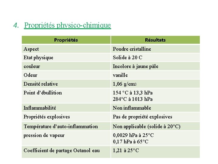 4. Propriétés physico-chimique Propriétés Résultats Aspect Poudre cristalline Etat physique Solide à 20 C 4. Propriétés physico-chimique Propriétés Résultats Aspect Poudre cristalline Etat physique Solide à 20 C