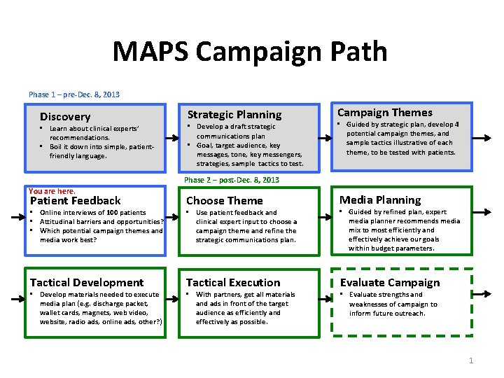 MAPS Campaign Path Phase 1 – pre-Dec. 8, 2013 Discovery • Learn about clinical