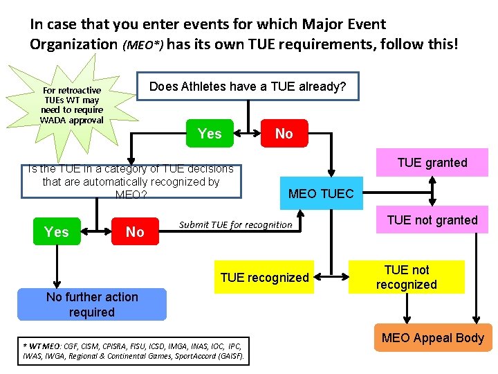 In case that you enter events for which Major Event Organization (MEO*) has its