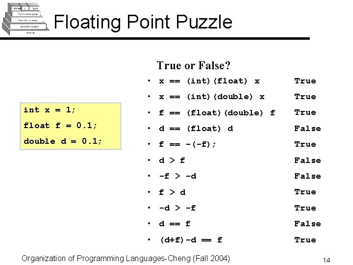 Floating Point Puzzle True or False? • x == (int)(float) x True • x