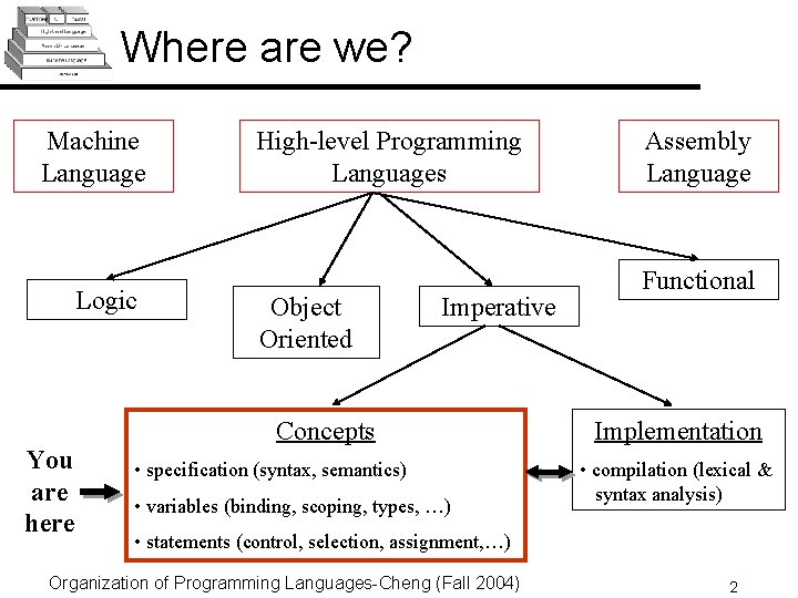 Where are we? Machine Language Logic You are here High-level Programming Languages Object Oriented