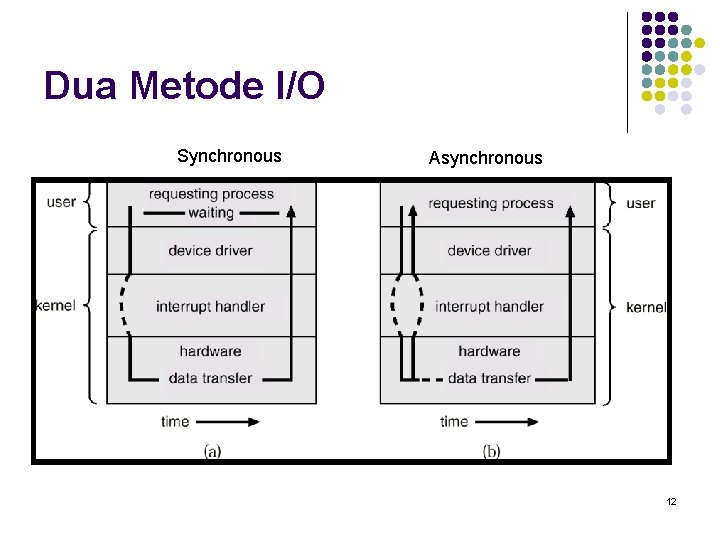 Dua Metode I/O Synchronous Asynchronous 12 