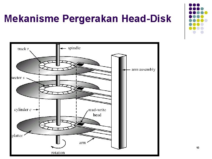 Mekanisme Pergerakan Head-Disk 16 