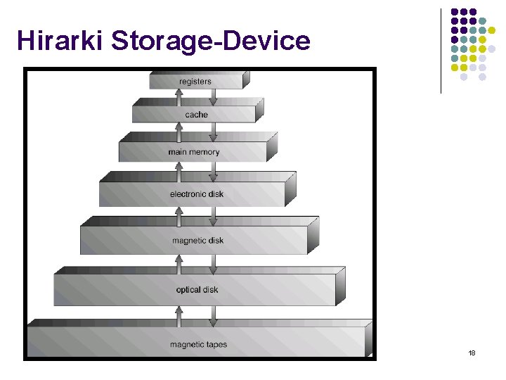 Hirarki Storage-Device 18 