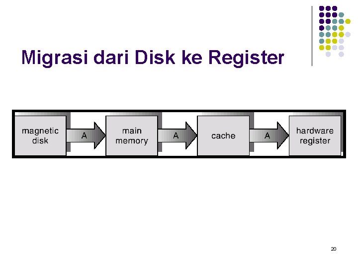 Migrasi dari Disk ke Register 20 