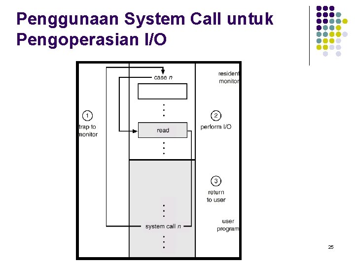 Penggunaan System Call untuk Pengoperasian I/O 25 