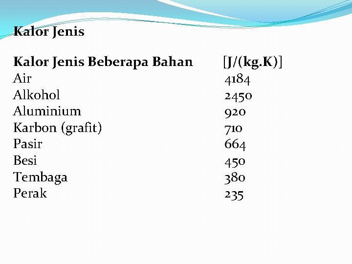 Kalor Jenis Beberapa Bahan Air Alkohol Aluminium Karbon (grafit) Pasir Besi Tembaga Perak [J/(kg.