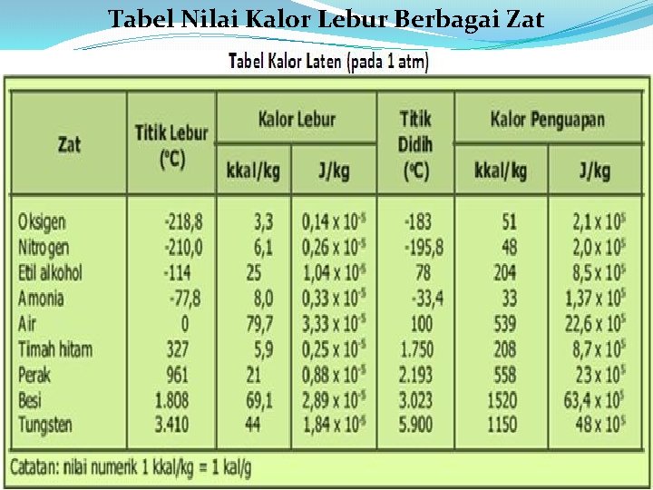 Tabel Nilai Kalor Lebur Berbagai Zat 