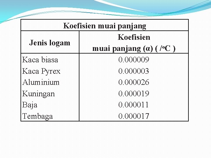 Koefisien muai panjang Koefisien Jenis logam muai panjang (α) ( /o. C ) Kaca
