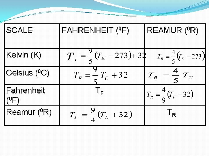 SCALE FAHRENHEIT (0 F) REAMUR (0 R) Kelvin (K) Celsius (0 C) Fahrenheit (0